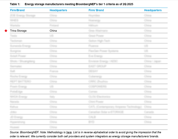 트리나스토리지, BNEF 에너지 저장장치 티어 1 등급 6회 연속 선정