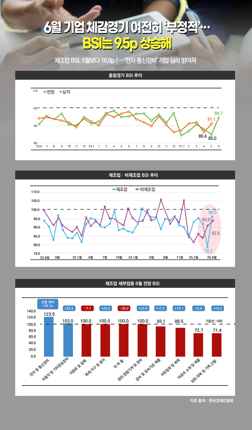 [그래픽뉴스] 6월 기업 체감경기 여전히 ‘부정적’…BSI는 9.5p 상승해