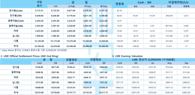 [6월 16일] 구리 가격, 중국 소비 회복에 9,700달러 돌파…LME 재고 1년 만에 최저(LME Daily)