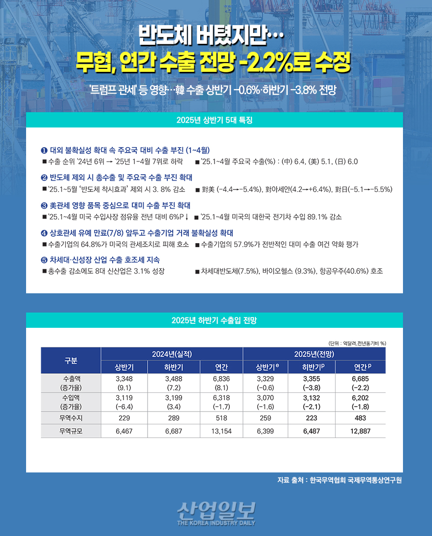 [그래픽뉴스]반도체 버텼지만… 무협, 연간 수출 전망 -2.2%로 수정