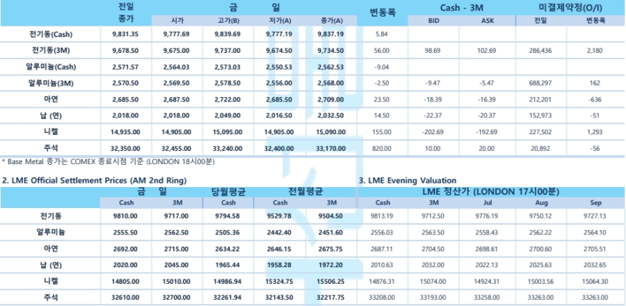 [6월 25일] 파월 발언 앞두고 금리 인하 기대…구리 프리미엄 급락(LME Daily)