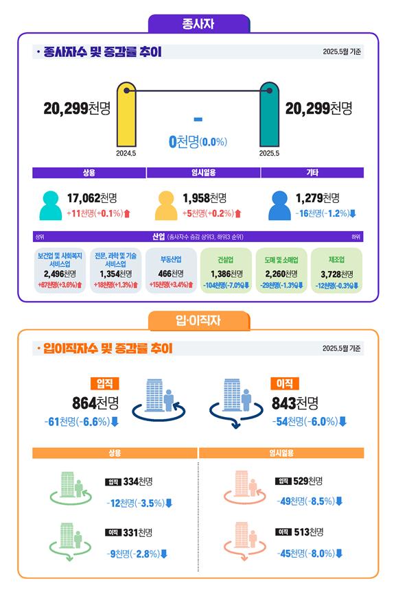 5월 종사자 수 4개월 만에 '보합 전환'…건설·제조업 부진 지속
