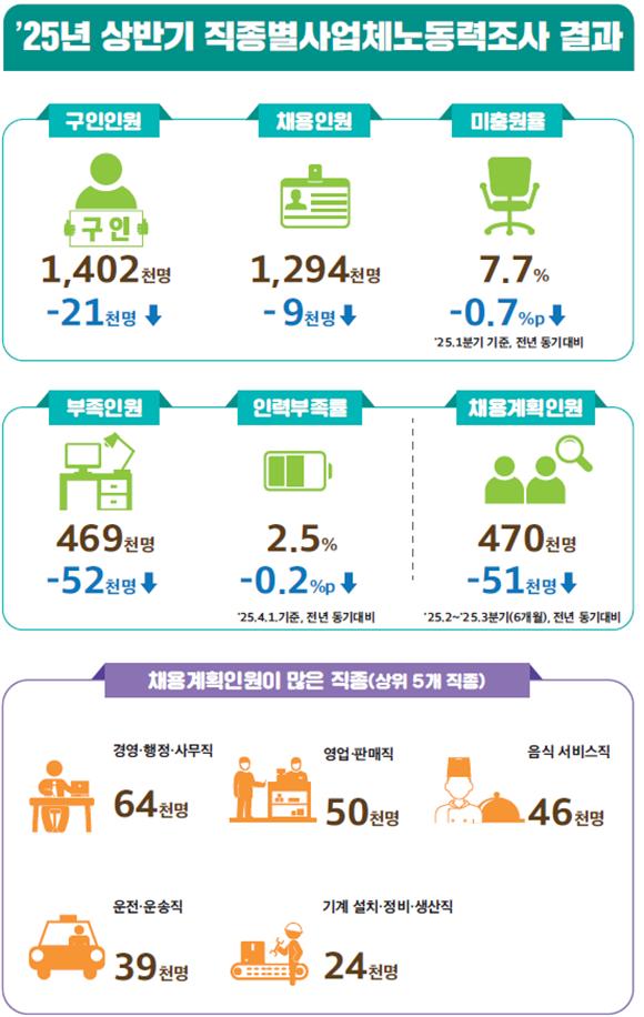 2~3분기 채용계획 5만 명↓… 尹 탄핵 전 '경기 불확실성' 반영