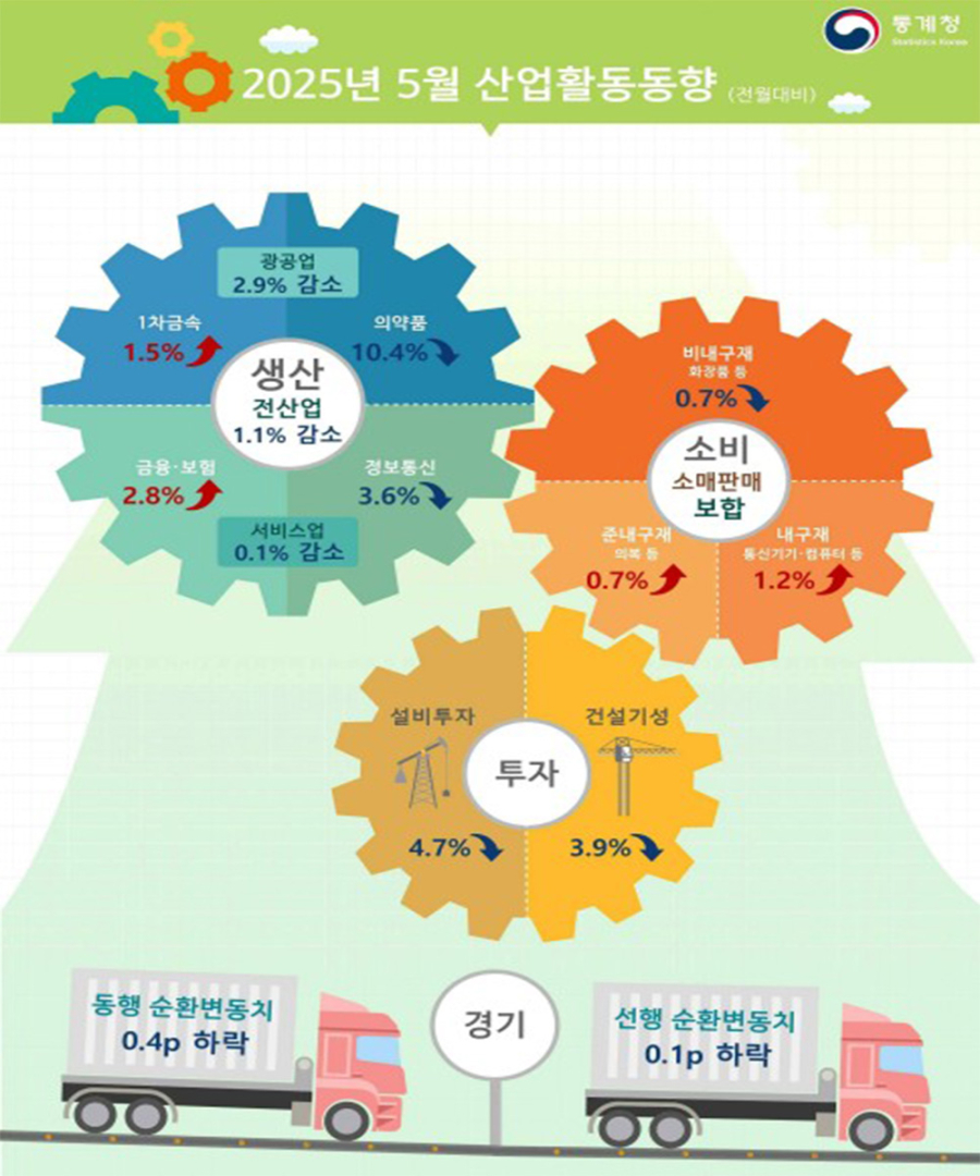 5월 제조업 생산 3%↓, 금속가공 수요 감소·의약품 생산 부진 영향