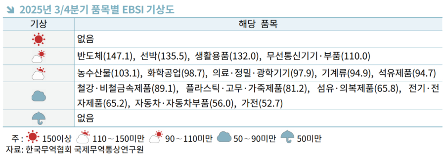 '트럼프發 관세'에 수출 체감경기 3분기 연속 하락…가전·車 직격탄