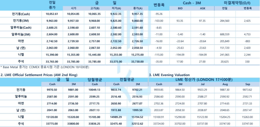 [7월 4일] 비철금속, 관세 협상 우려에 일제히 하락…구리 톤당 9,860달러(LME Daily)