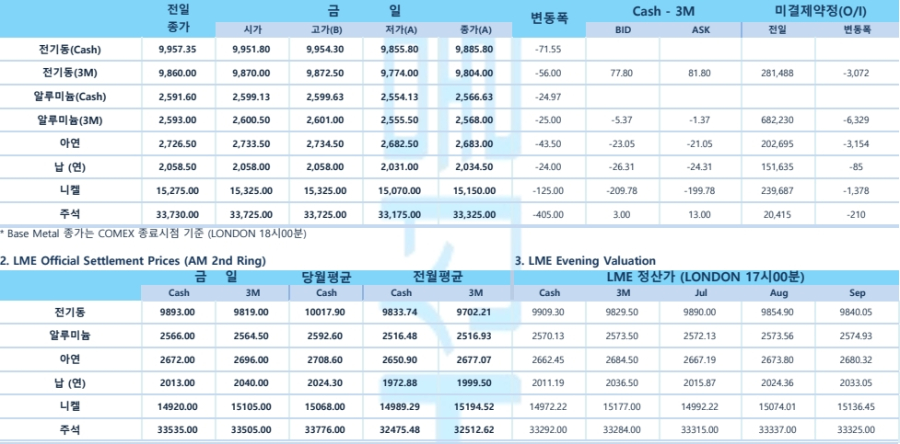 [7월 7일] 비철금속, 미국 관세 경고에 약세…구리 재고 7년 만에 최고치(LME Daily)