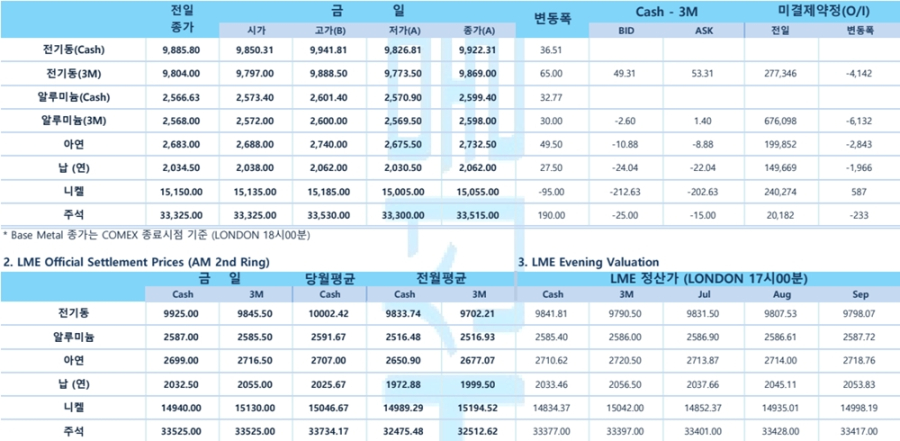 [7월 8일] 비철금속, 달러 약세에도 경기 우려에 보합…구리 수요 감소 부담(LME Daily)