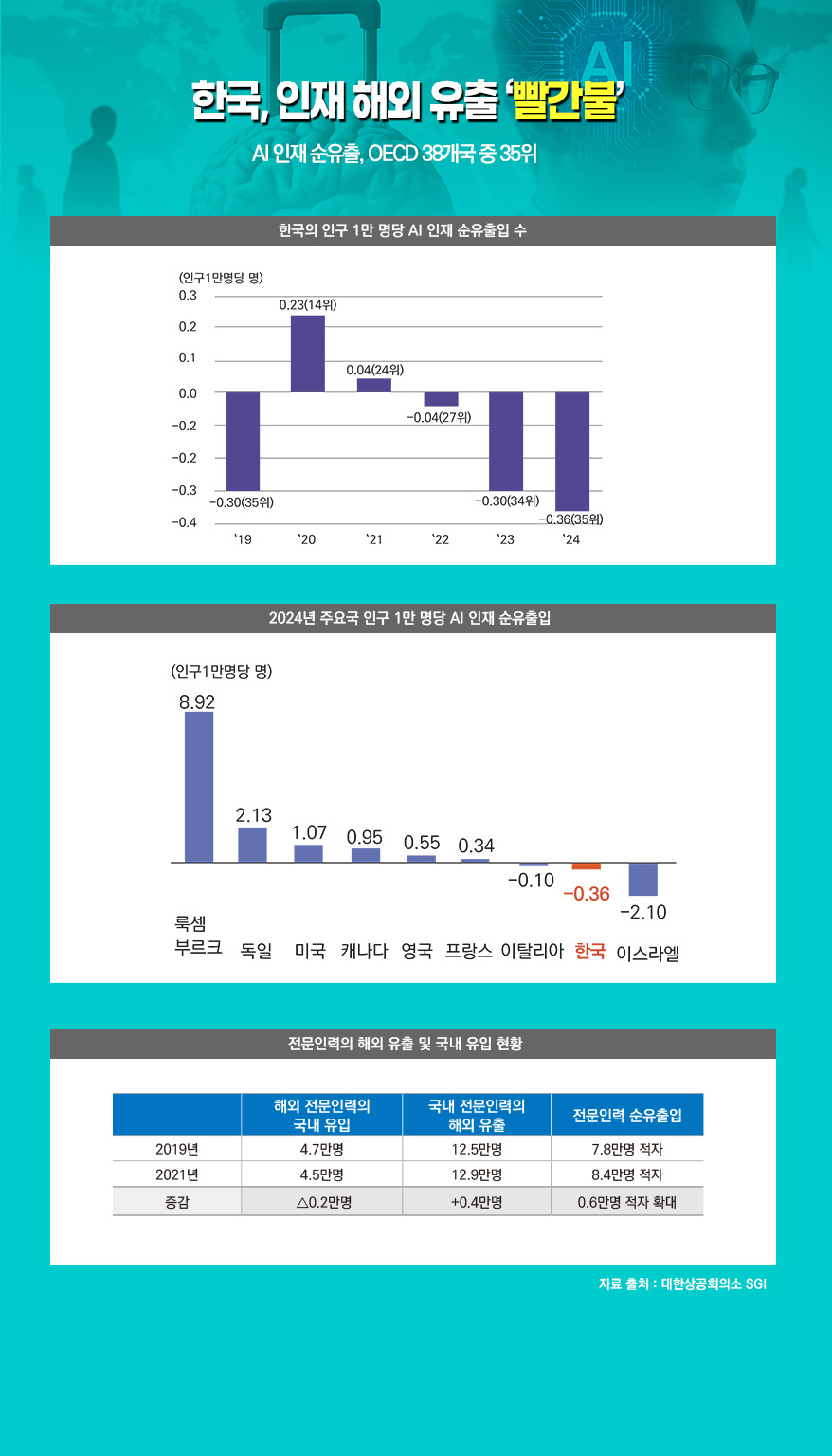 [그래픽뉴스] 한국, 인재 해외 유출 ‘빨간불’