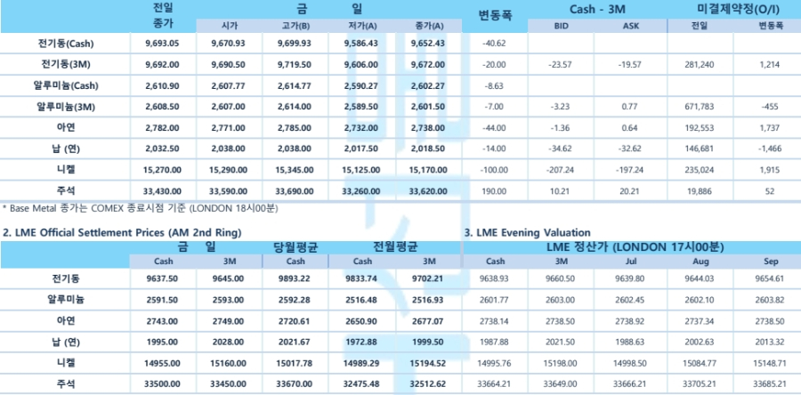 [7월 11일] 비철금속, 관세 우려에 하락 출발…구리 투기세력 청산 본격화(LME Daily)