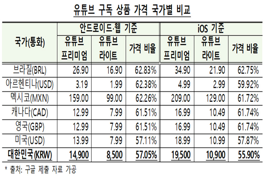 유튜브 영상광고만 제거하는 ‘유튜브 프리미엄 라이트’ 출시된다
