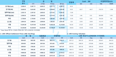 [7월 15일] 구리 스프레드 콘탱고 전환…中 산업생산 호조에도 재고·관세 우려(LME Daily)