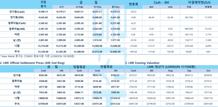 [7월 16일] 구리, 공급 우려 완화에 하락…재고 증가·관세 부담은 지속(LME Daily)