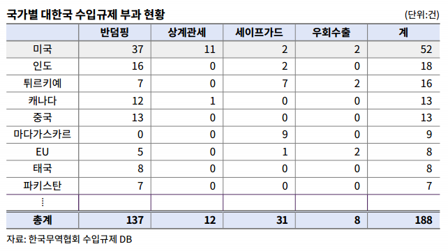 美 반덤핑·상계관세 규칙 개정 1년… 中 견제하다 韓 직격