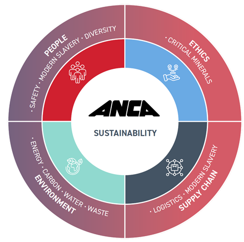 ANCA, “2030년까지 온실가스 42% 감축”…절삭공구 업계 첫 과학 기반 감축 목표 선언