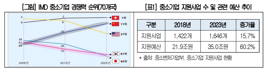 지원 느는데 경쟁력은 퇴보…성장 사다리 끊긴 韓 중소기업