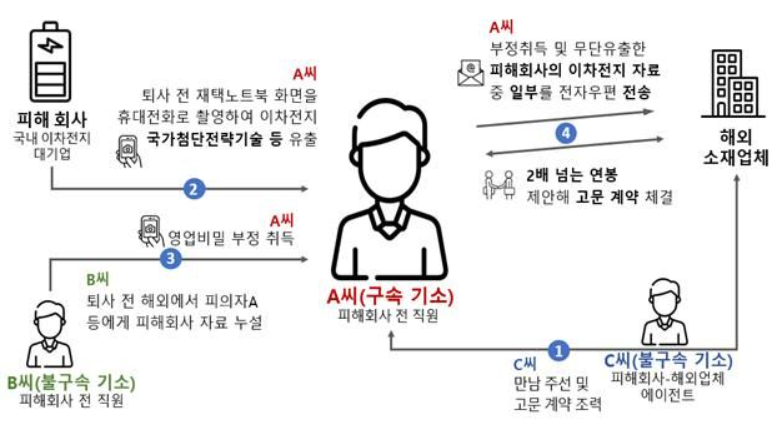 이차전지 핵심기술 해외로 빼돌리려던 前 대기업 직원 구속