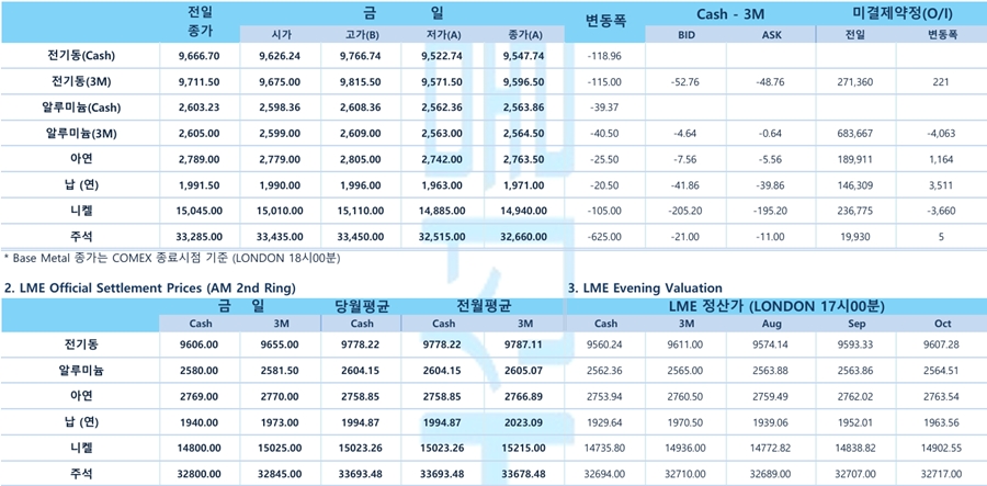 [뉴욕증시·비철금속] 빅테크 실적에 기술주 랠리…비철금속은 관세·금리 부담에 하락 전환(LME Daily)
