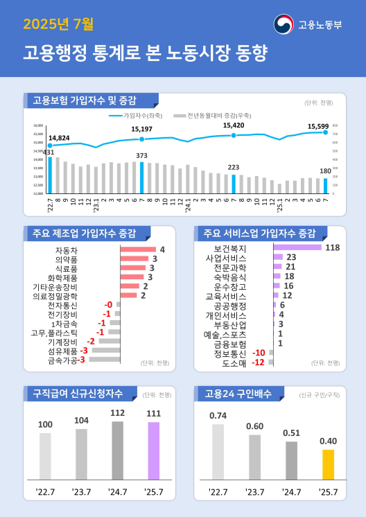 구직자 1인당 일자리 0.4개…26년 만에 최저