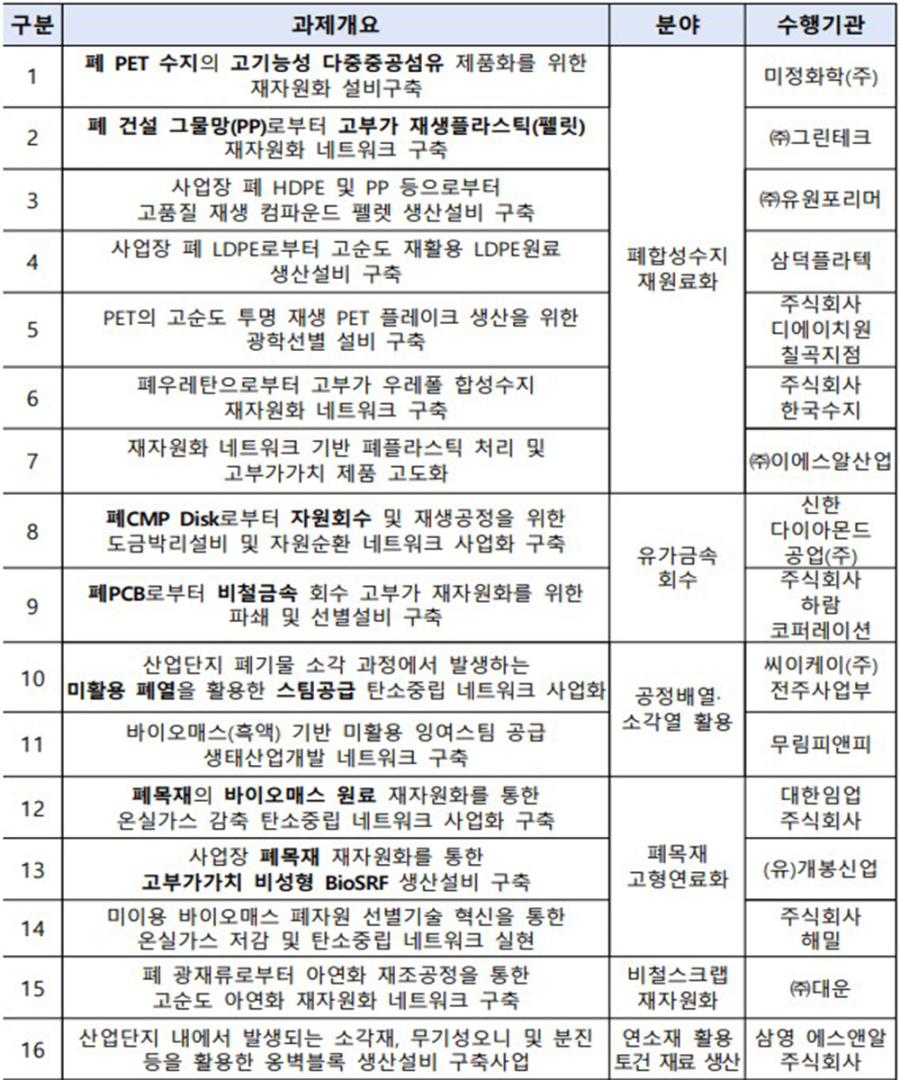 산업부, 기업 간 자원순환 협력 프로젝트 16개 선정…41억 5천만 원 지원