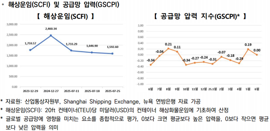韓 제조업 부진 속 상호관세 발효…산업 체질 개선해 반등 노려야