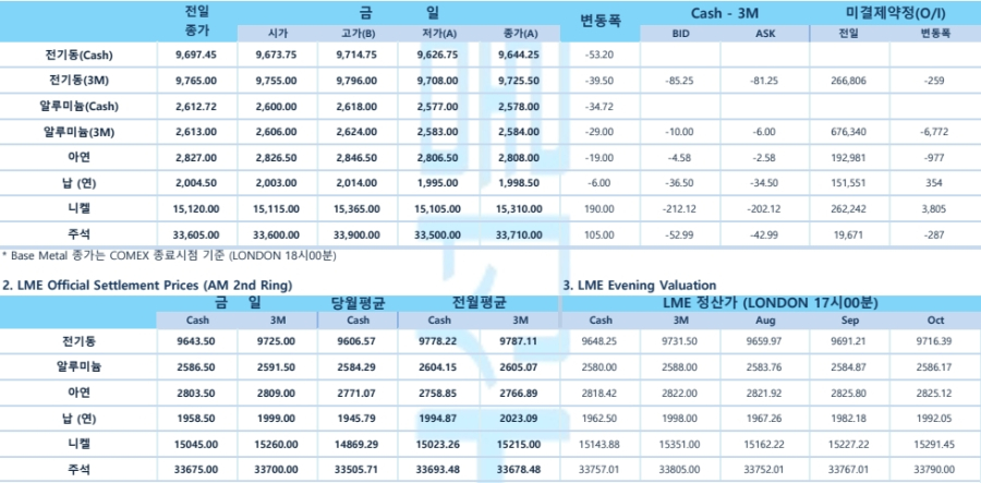 [원자재·증시 동향] LME 구리 가격 하락…달러 강세·칠레 엘 테니엔테 광산 재가동 영향(LME Daily)