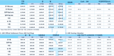 산업이야기 [뉴욕·LME 시황] 달러 약세·미중 관세 유예에 LME 구리 상승…CPI 발표 후 금리 인하 기대 확산(LME Daily) 이미지