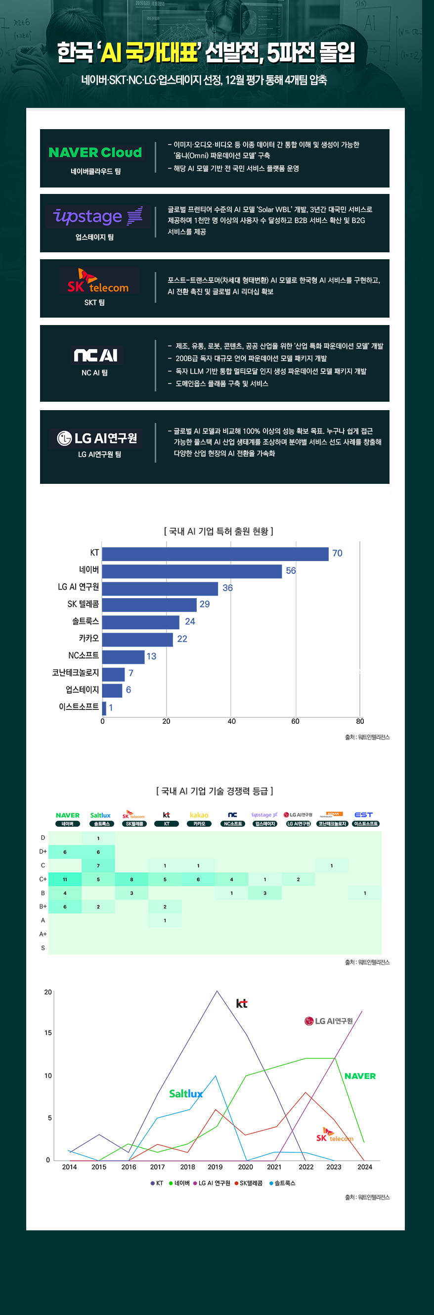 [그래픽뉴스] 한국 ‘AI 국가대표’ 선발전, 5파전 돌입