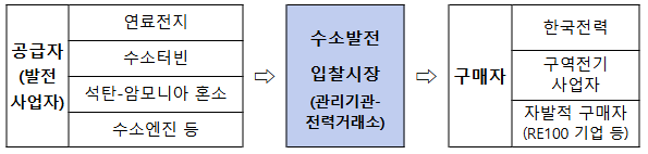 일반수소발전 경쟁입찰 52곳 낙찰…발전단가 지속 하락