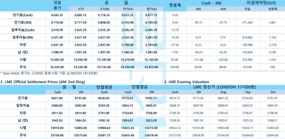 [트럼프 관세]푸틴과 회동 트럼프 “성과 나올 것”…美 반도체 관세 다음주 예고(LME Daily)
