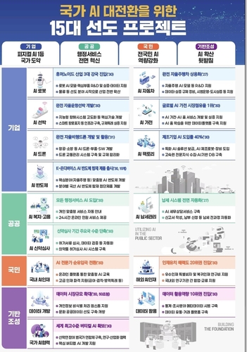 이재명 정부, 5년간 ‘AI 대전환’ 주력… ‘30대 선도 프로젝트’ 전개