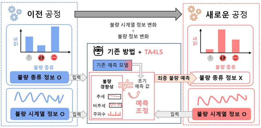 KAIST, 공정 바뀌어도 재학습 없는 불량 탐지 AI 개발
