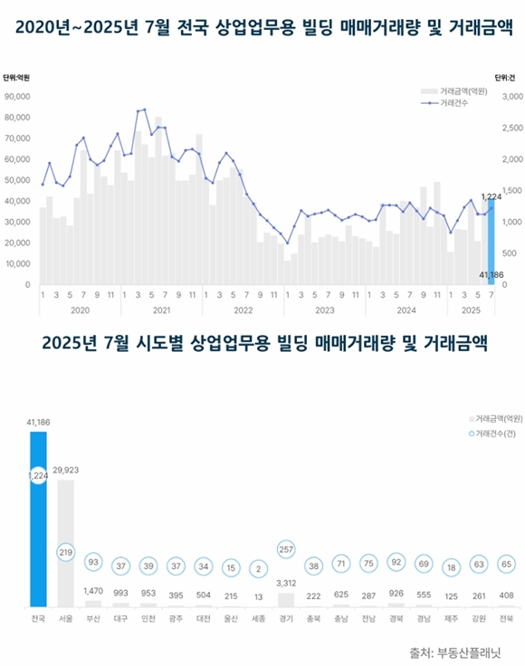 7월 상업업무용 빌딩 거래, 4조 원대 유지…거래량은 반등