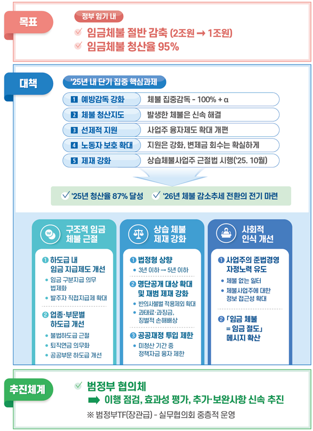 정부, ‘임금체불 근절 대책’ 발표…“체불은 절도이자 중범죄”