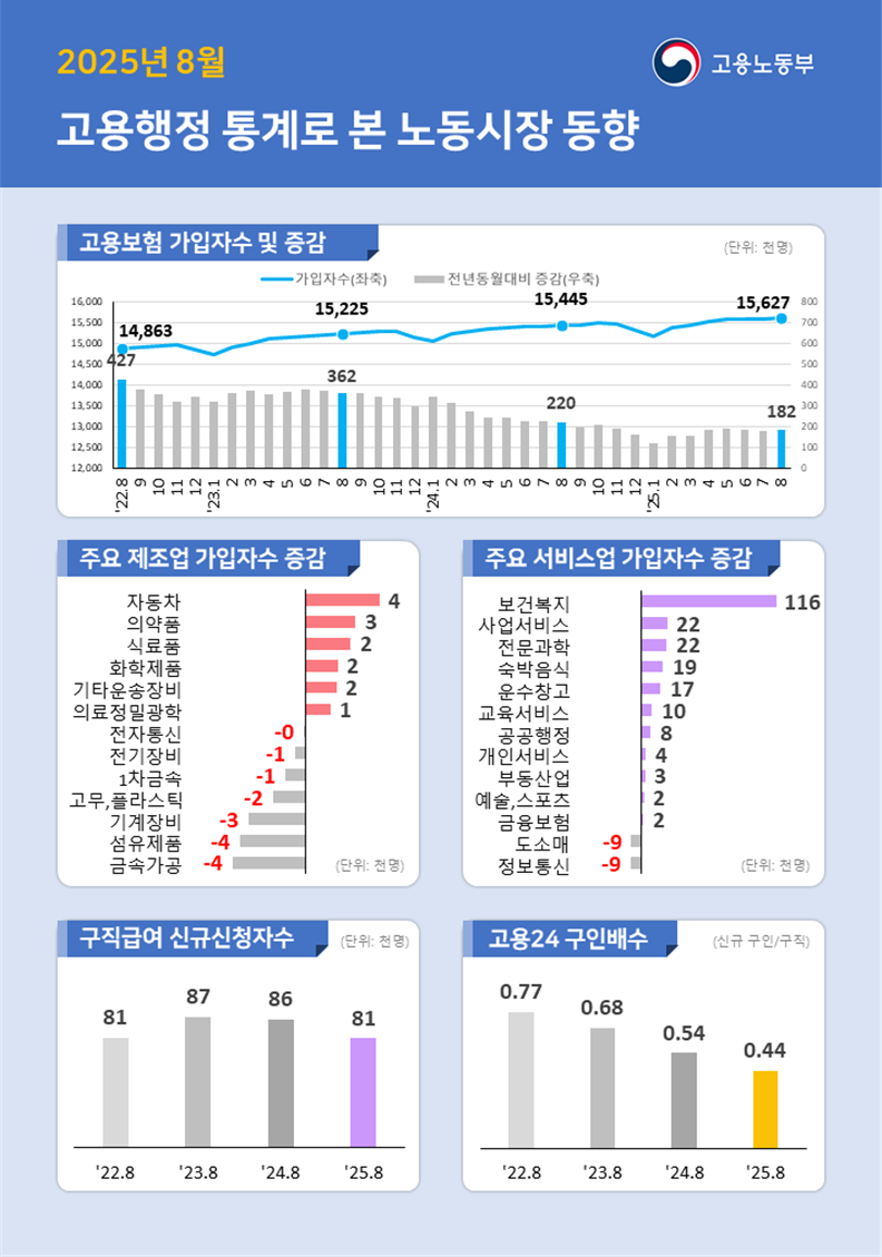 제조업 중심 '고용부진' 지속…일자리 수 IMF 이후 최저치