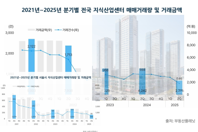 지식산업센터 시장, 5분기 연속 거래 감소…서울·수도권 타격 심화