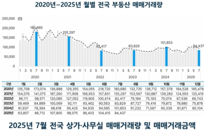 7월 전국 부동산, 거래금액 전월 대비 39.5%↓…거래량 19.1% 감소