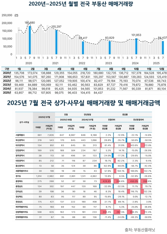 7월 전국 부동산, 거래금액 전월 대비 39.5%↓…거래량 19.1% 감소