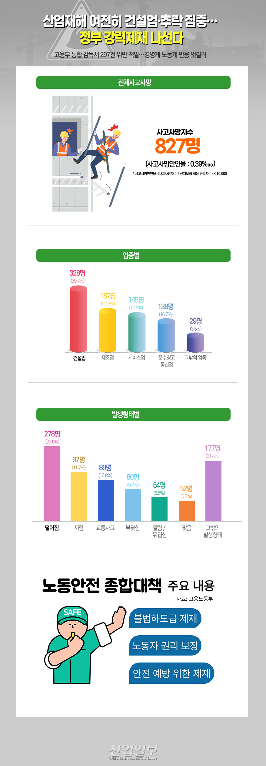 [그래픽뉴스] 산업재해 여전히 건설업·추락 집중… 정부 강력제재 나선다