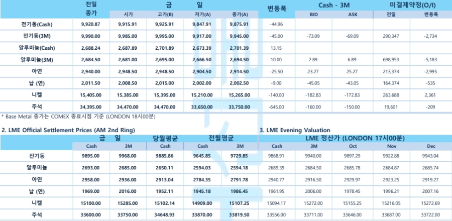 [FOMC 금리] 금리 인하 소화한 뉴욕증시 상승 출발…구리 약세, 알루미늄 프리미엄 확대(LME Daily)