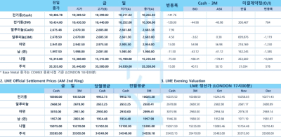 [비철·증시 동향] 구리 가격 15개월 고점…美 셧다운 우려에 뉴욕증시 약세(LME Daily)