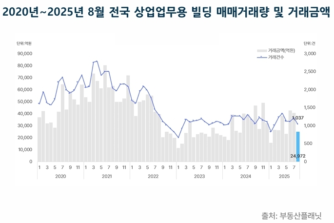 꽁꽁 얼어붙는 빌딩 시장…거래액 2조원대로 '뚝'