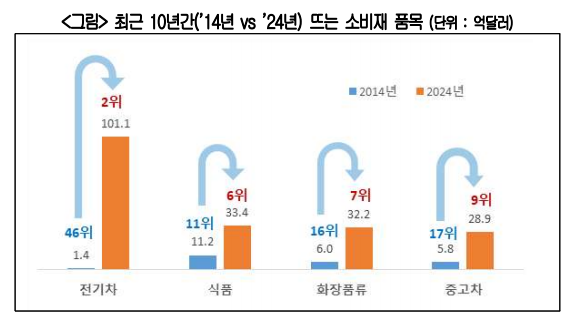 전기차·화장품 뜨고, 디젤차·TV 지다…한국 소비재 수출 세대교체