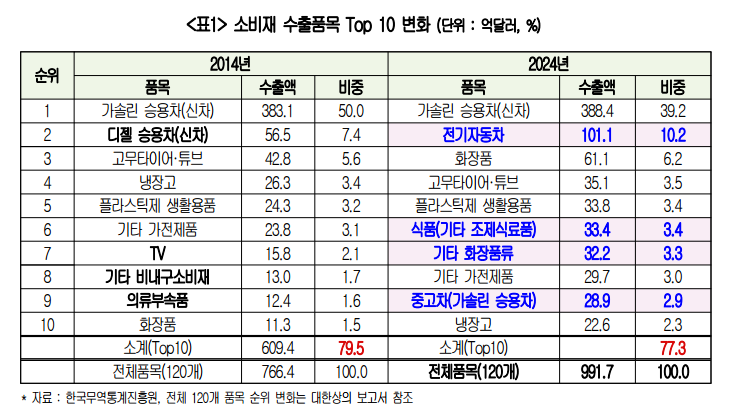 전기차·화장품 뜨고, 디젤차·TV 지다…한국 소비재 수출 세대교체
