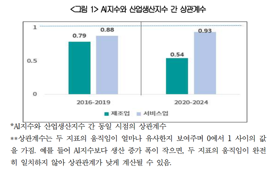 AI 도입, 서비스업 성과 본격화…제조업은 여전히 ‘과제’