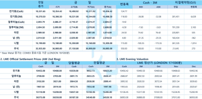 [비철·증시 동향] 구리 가격 16개월 최고치…달러 약세·공급 차질 겹쳤다(LME Daily)