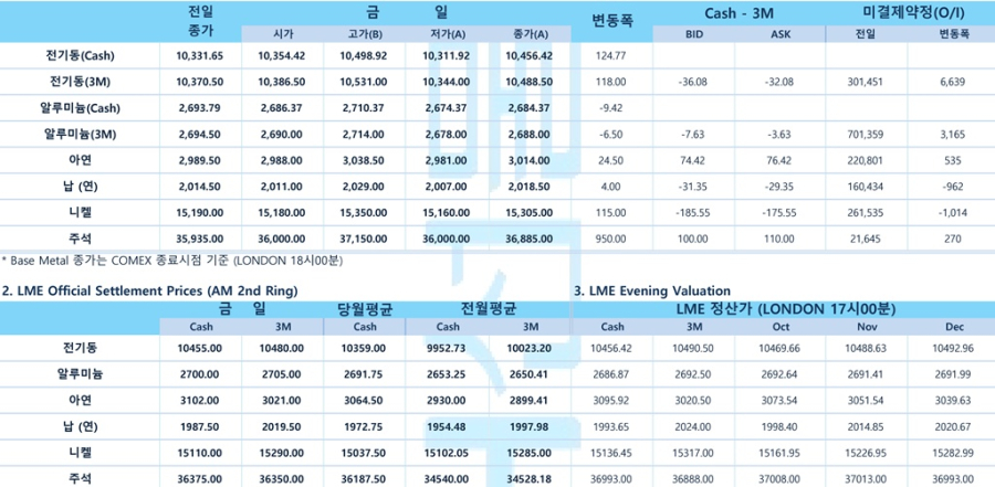 [비철·증시 동향] 구리 가격 16개월 최고치…달러 약세·공급 차질 겹쳤다(LME Daily)