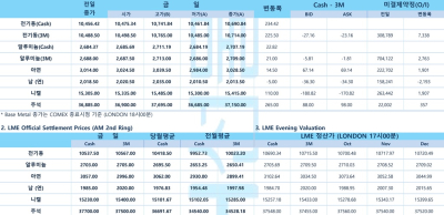 [비철금속 시황] 미 정부 셧다운 속에서도 뉴욕증시·비철시장 동반 강세(LME Daily)