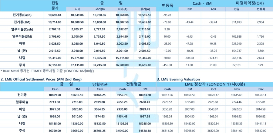 [비철금속 시황] 뉴욕증시, 셧다운 우려·기술주 강세에 혼조 출발(LME Daily)