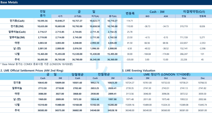 [비철금속 시황] 美 셧다운 우려 속 기술주 강세…LME 구리 1만1천달러 저항선 접근(LME Daily)